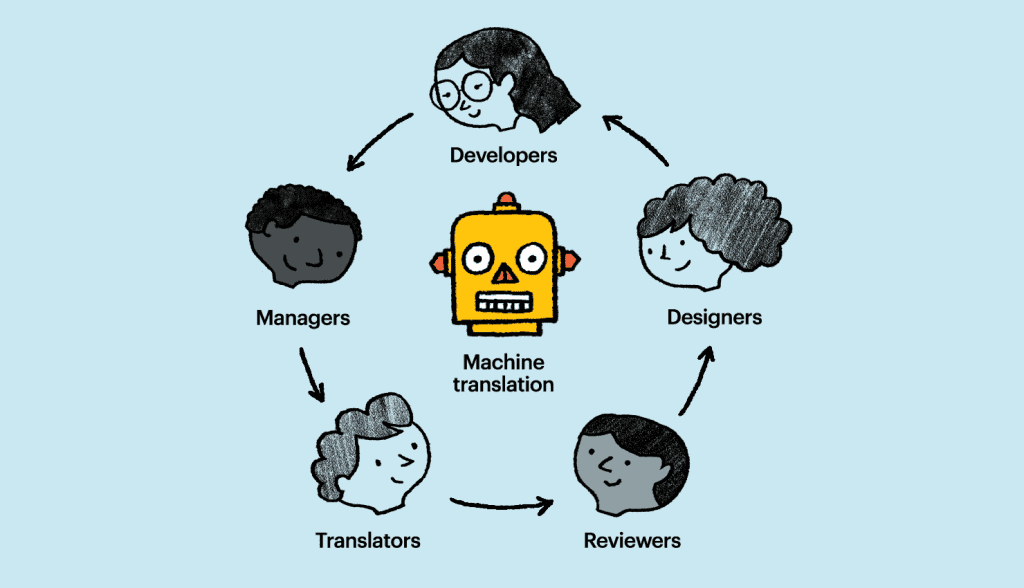 Pros And Cons Of Machine Translation | Alsun Translation